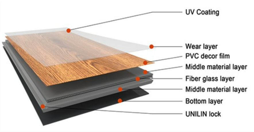 Cấu tạo sàn nhựa giá rẻ giả gỗ, Cấu tạo sàn nhựa 