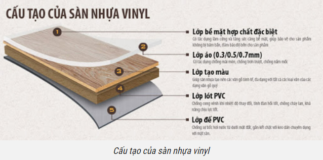 Cấu Tạo Sàn Nhựa Vinyl, Sàn Nhựa Vinyl