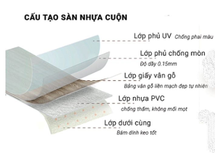 Sàn Nhựa Cuộn Nhiều Lớp, Sàn Nhựa Cuộn Nhiều Lớp